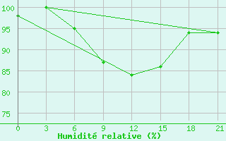 Courbe de l'humidit relative pour Sumy