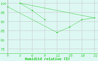 Courbe de l'humidit relative pour Kirovohrad