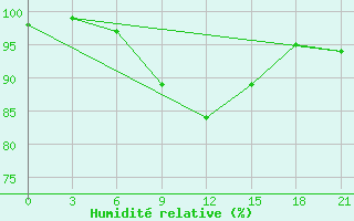 Courbe de l'humidit relative pour Holmogory