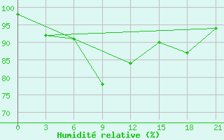 Courbe de l'humidit relative pour Izma