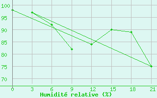 Courbe de l'humidit relative pour Decimomannu