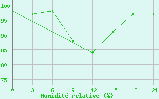 Courbe de l'humidit relative pour Ashotsk