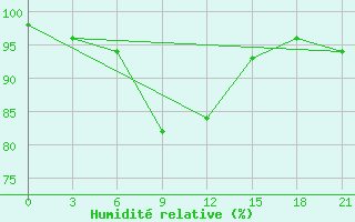 Courbe de l'humidit relative pour Vetluga