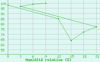 Courbe de l'humidit relative pour Beja / B. Aerea