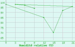 Courbe de l'humidit relative pour Liubashivka