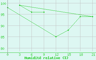 Courbe de l'humidit relative pour Verhnij Baskuncak