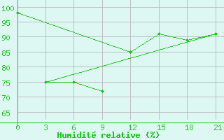 Courbe de l'humidit relative pour Gunung Sitoli / Binaka