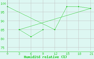 Courbe de l'humidit relative pour Campobasso