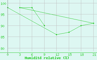 Courbe de l'humidit relative pour Borovici