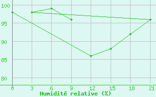 Courbe de l'humidit relative pour Novaja Ladoga