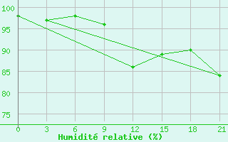 Courbe de l'humidit relative pour Ai-Petri