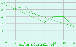 Courbe de l'humidit relative pour Svitlovods'K