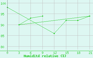 Courbe de l'humidit relative pour Umba