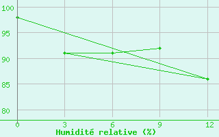 Courbe de l'humidit relative pour Yong'An