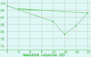 Courbe de l'humidit relative pour Raseiniai