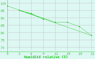 Courbe de l'humidit relative pour Suojarvi