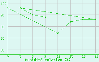 Courbe de l'humidit relative pour Dno