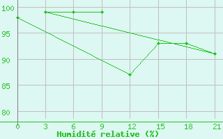 Courbe de l'humidit relative pour Kaliningrad