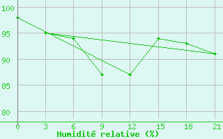 Courbe de l'humidit relative pour Mar'Ina Gorka