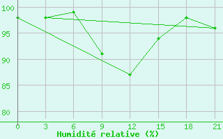 Courbe de l'humidit relative pour Medvezegorsk