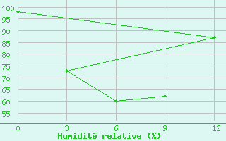 Courbe de l'humidit relative pour Tanjungpandan / Buluh Tumbang