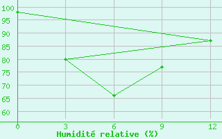 Courbe de l'humidit relative pour Pangkalan Bun / Iskandar