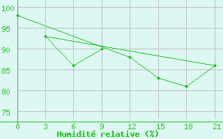 Courbe de l'humidit relative pour Kanin Nos