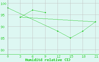 Courbe de l'humidit relative pour Lovetch