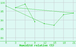 Courbe de l'humidit relative pour Bokovskaja