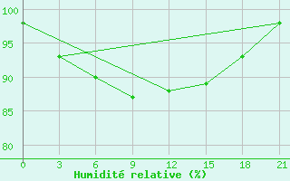 Courbe de l'humidit relative pour Pjalica