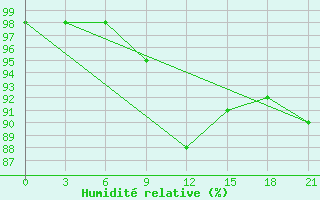 Courbe de l'humidit relative pour Kaliningrad