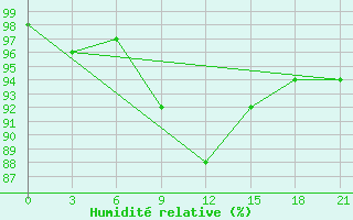 Courbe de l'humidit relative pour Holm