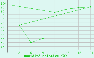 Courbe de l'humidit relative pour Sa-Dao