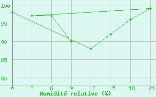 Courbe de l'humidit relative pour Majkop