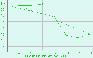 Courbe de l'humidit relative pour Gudermes