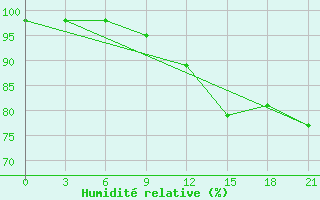 Courbe de l'humidit relative pour Vetluga