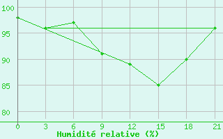 Courbe de l'humidit relative pour Pinsk