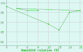 Courbe de l'humidit relative pour Krasnyy Kholm