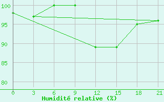 Courbe de l'humidit relative pour Poltava