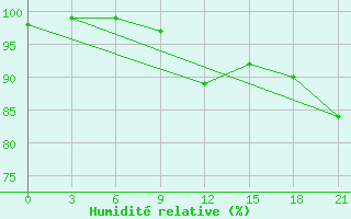 Courbe de l'humidit relative pour Moskva