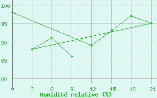 Courbe de l'humidit relative pour Ternate / Babullah