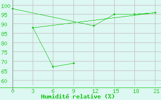 Courbe de l'humidit relative pour Kurunegala