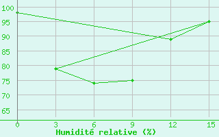 Courbe de l'humidit relative pour Gunung Sitoli / Binaka