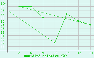 Courbe de l'humidit relative pour Beja / B. Aerea