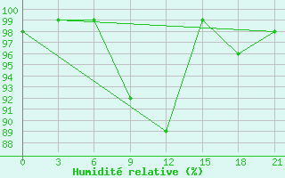 Courbe de l'humidit relative pour Kurdjali