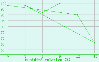 Courbe de l'humidit relative pour Guarani