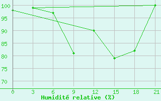 Courbe de l'humidit relative pour Belogorka