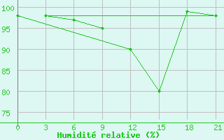 Courbe de l'humidit relative pour Chernivtsi