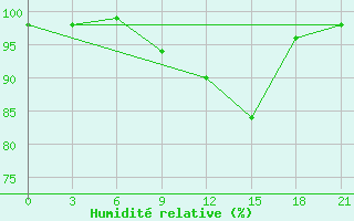 Courbe de l'humidit relative pour Dno