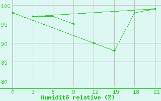 Courbe de l'humidit relative pour De Bilt (PB)